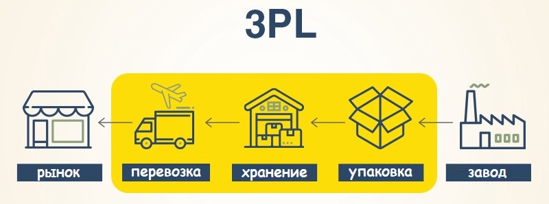 Чем отличается 3PL и ответственное хранение